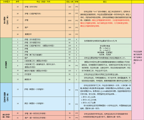 黑龙江林业卫生学校招生计划