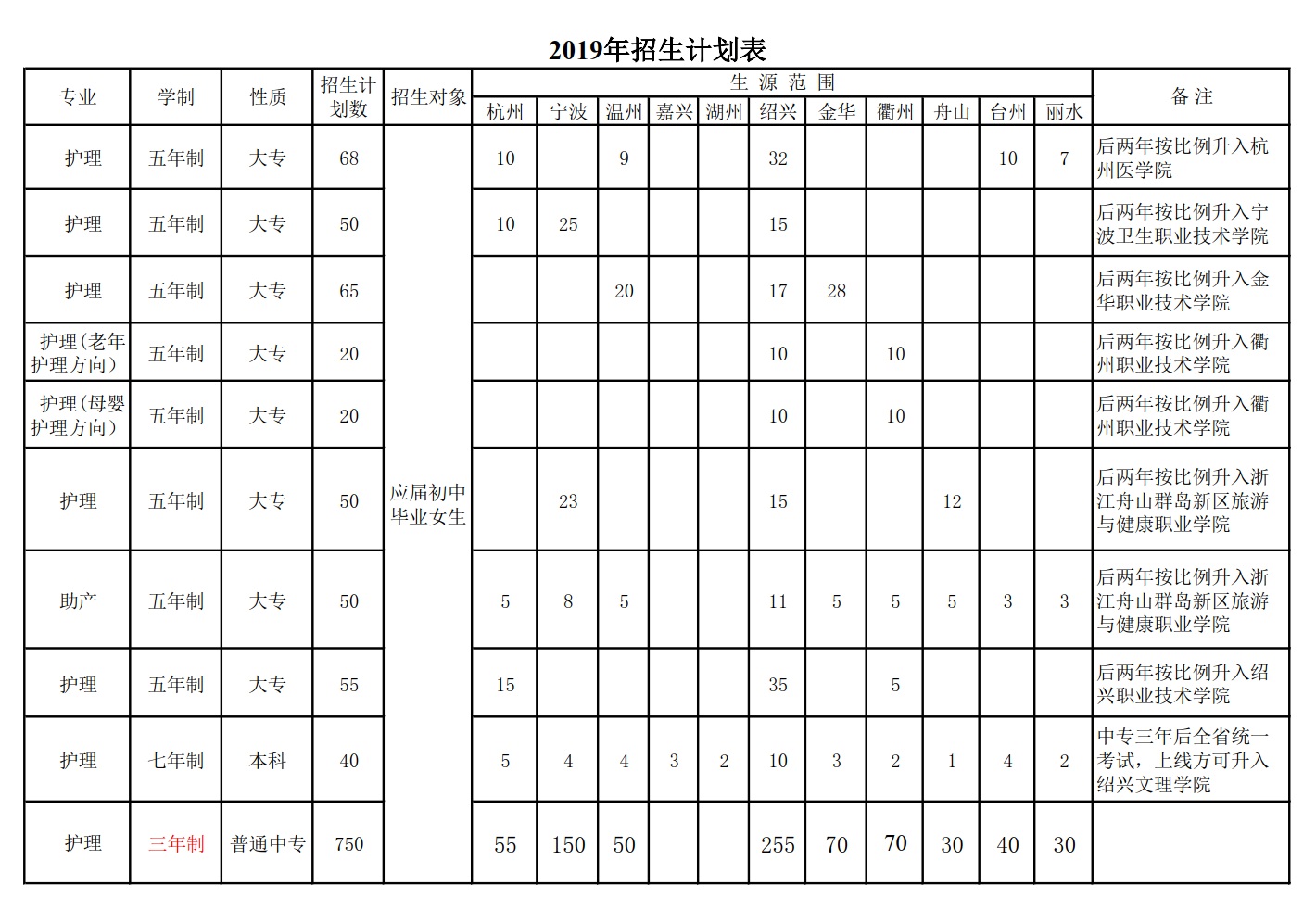 2019年绍兴护士学校招生计划