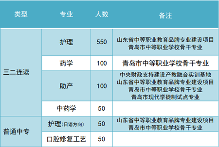 青岛第二卫生学校2020年招生计划