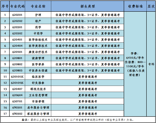 广东茂名健康职业学院2020年招生专业目录