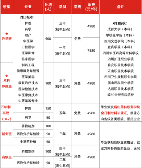 乐山市医药科技学校招生计划