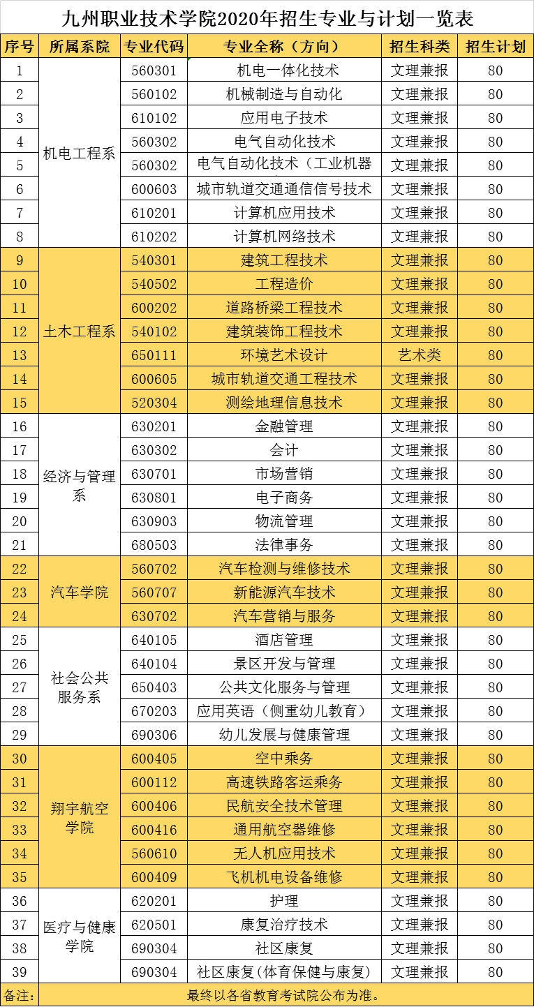 九州职业技术学院招生计划