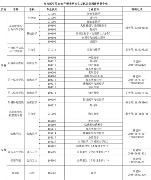 海南医学院2020年硕士研究生招生一志愿复试、调剂温馨提示