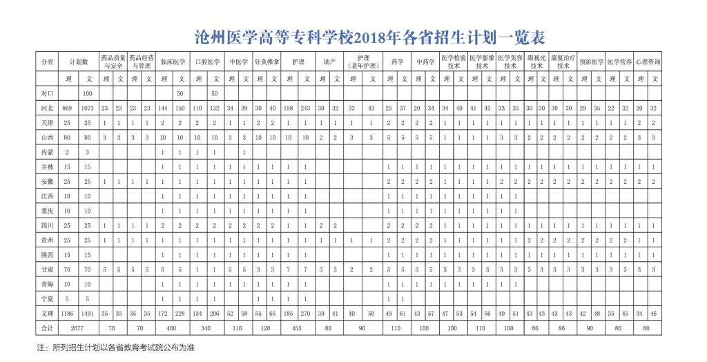 沧州医学高等专科学校2018年各省招生计划一览表