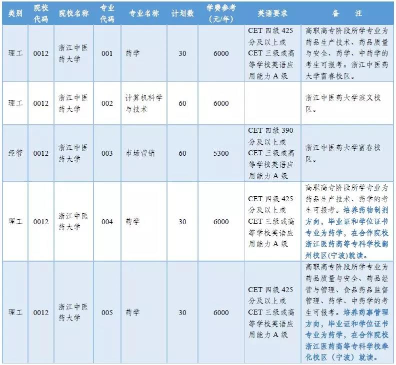 浙江中医药大学2020年“专升本”招生计划