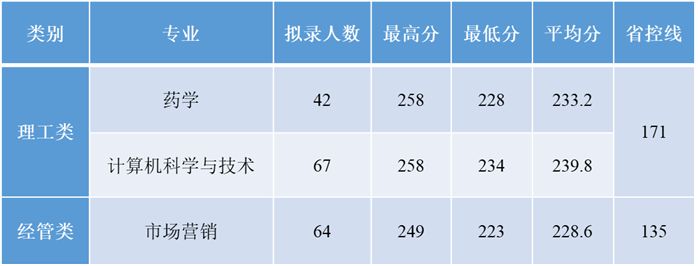 浙江中医药大学2020年“专升本”招生计划