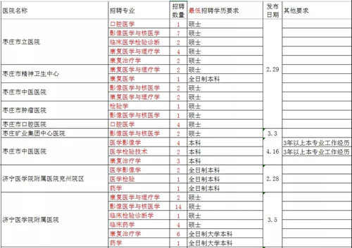 医护类招聘需要的文凭有哪些呢？