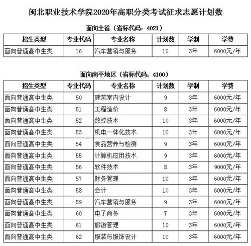 闽北职业技术学院2020年高职分类考试征求志愿计划数