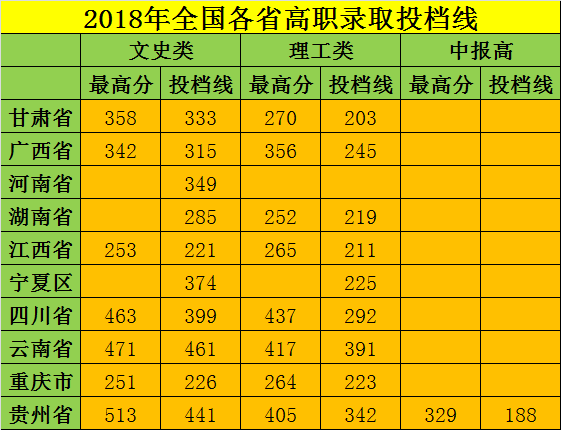 毕节医学高等专科学校2018年高职录取投档线