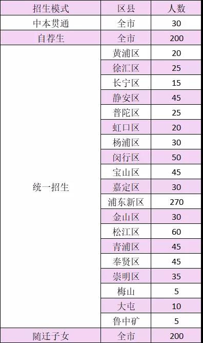 上海市医药学校2020年招生计划