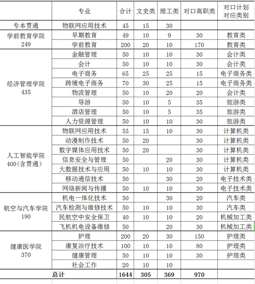 重庆青年职业技术学院2020年招生计划（分类考试）