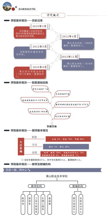 黄山职业技术学院2019年分类考试招生简章