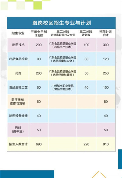 2020年广州市医药职业学校招生简章