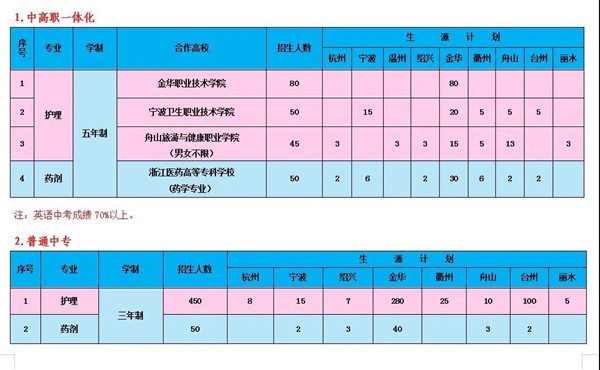 浙江省永康卫生学校2020年招生计划