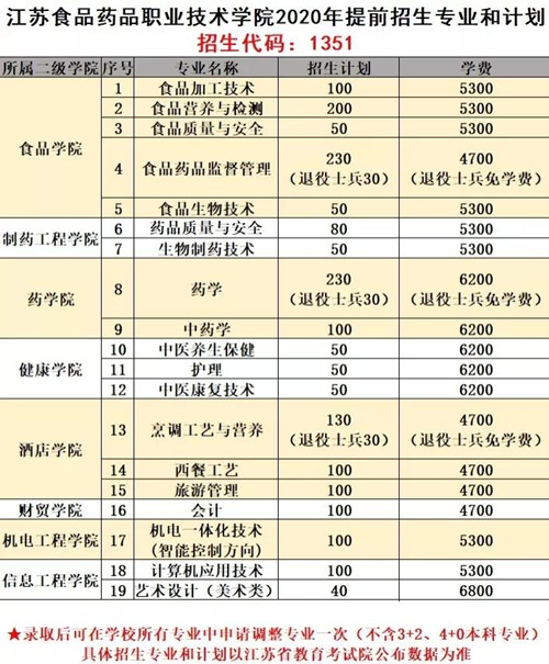 江苏食品药品职业技术学院招生