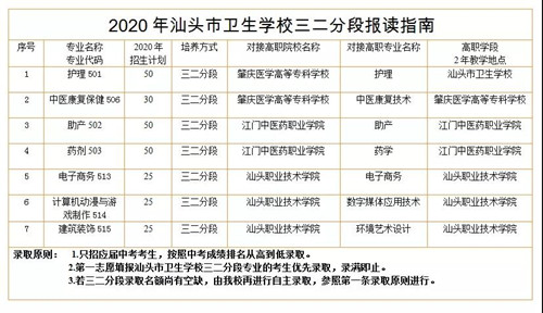 汕头市卫生学校2020年招生计划