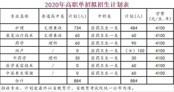 四川护理职业学院2020年护理系—护理、助产专业招生