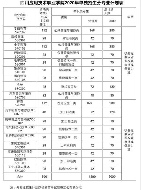 四川应用技术职业学院招生计划