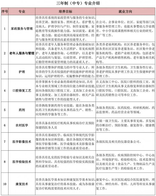 云南省临沧卫生学校2020年招生专业介绍（详情）