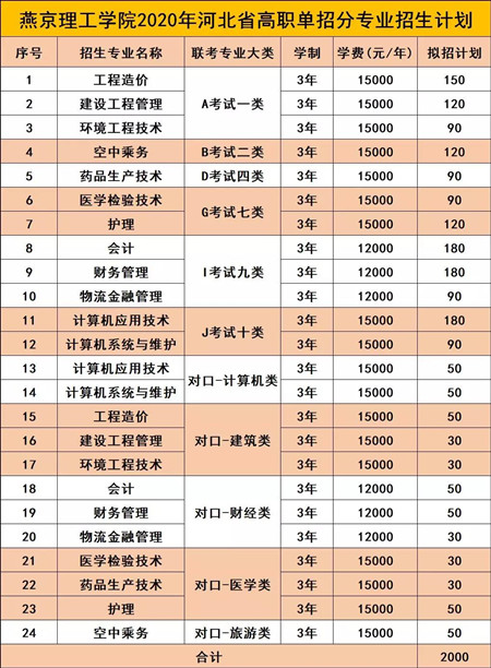 燕京理工学院招生计划