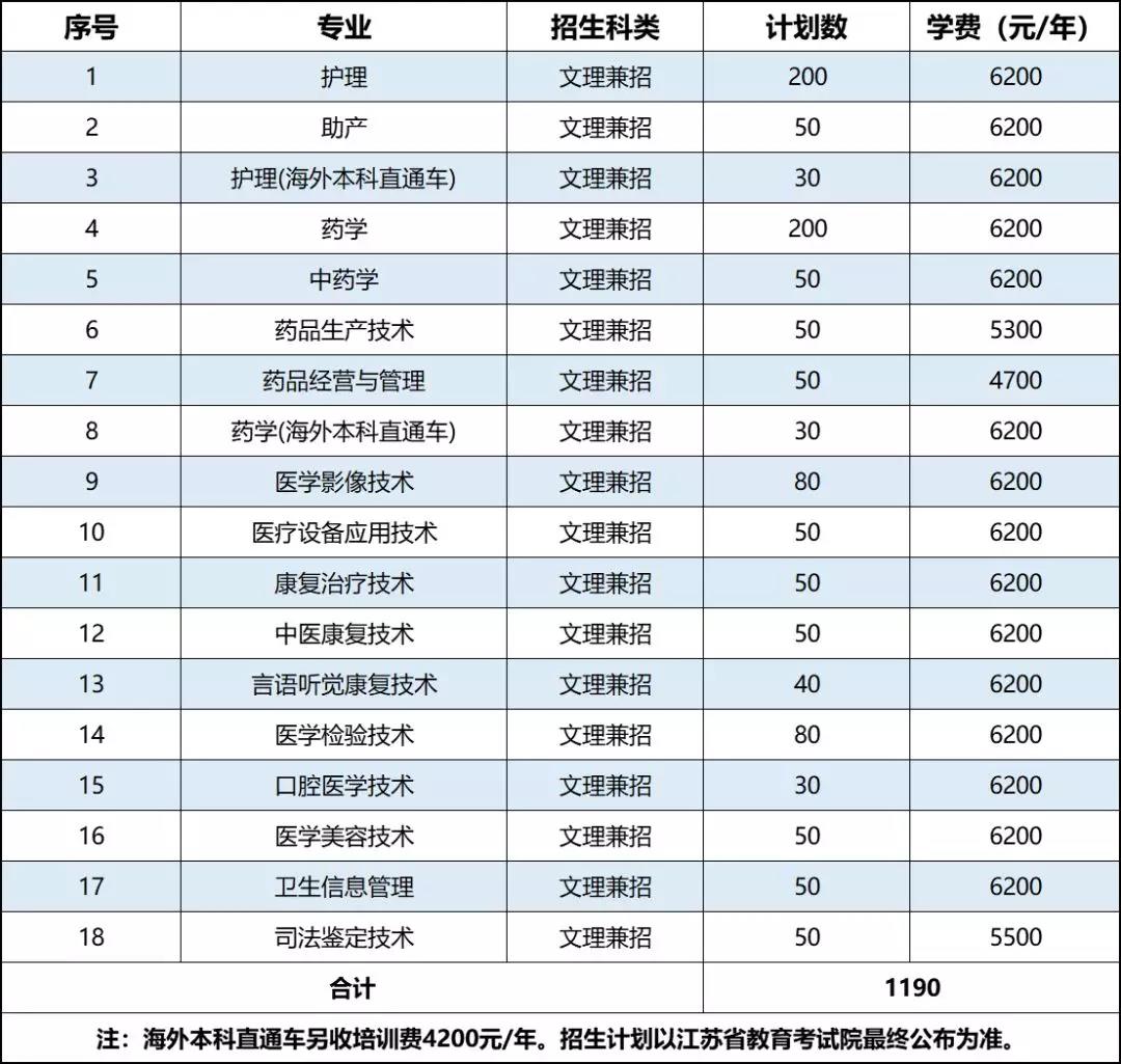 江苏医药学校招生计划