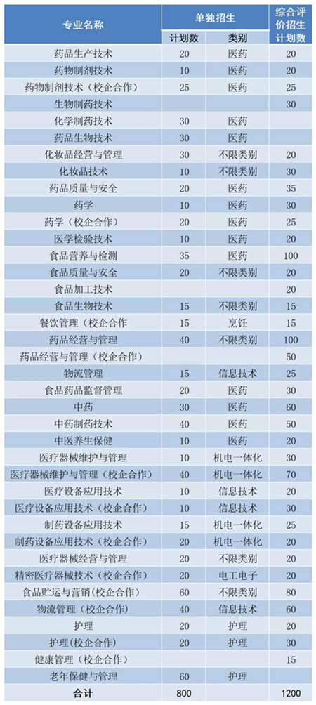 山东食品药品职业学院招生计划