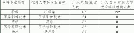 川北医学院2020年专升本招生简章