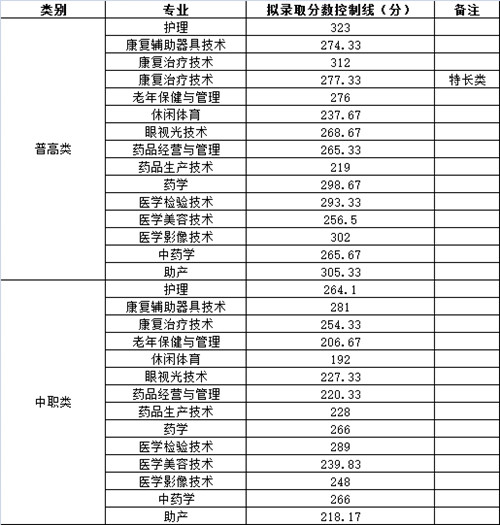 四川卫生康复职业学院分数线