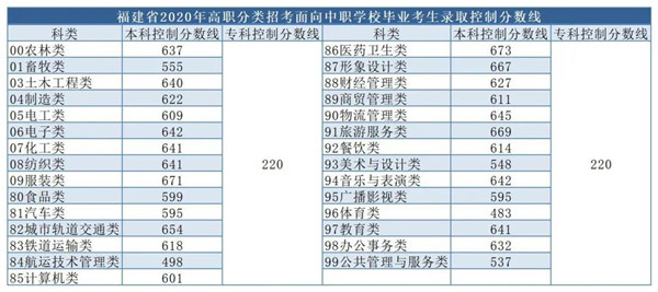 福建省2020年高职分类考试录取分数线