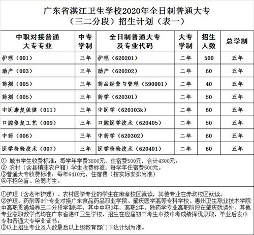 广东省湛江卫生学校招生计划