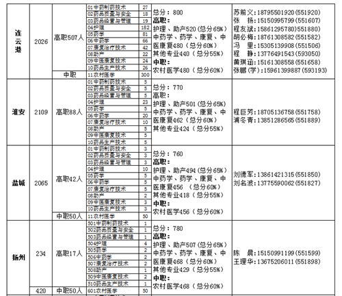 连云港中医药高等职业技术学校（连云港卫生学校）中职招生录取分数线