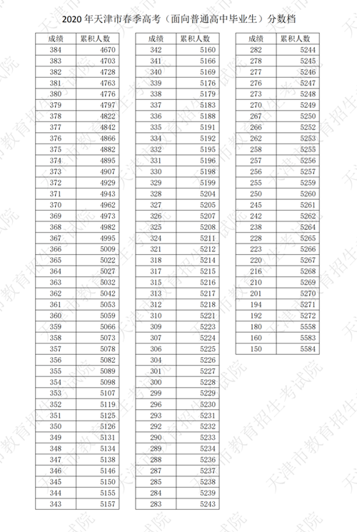 2020年天津市春季高考（面向普通高中毕业生）分数档