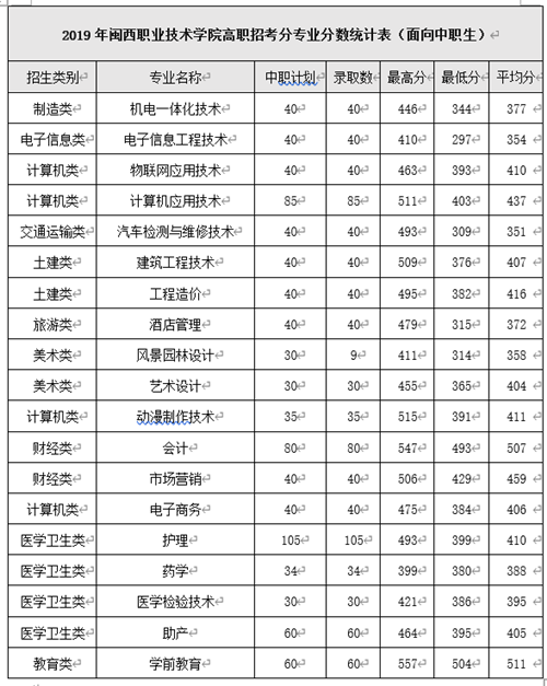 闽西职业技术学院2019年招生分数线