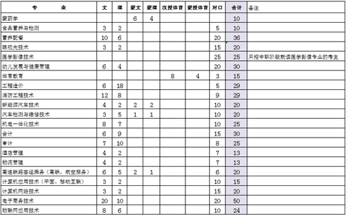 通辽职业学院招生计划