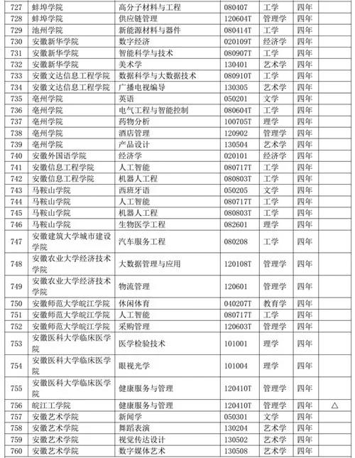 安徽35所高校新增备案专本科专业79个