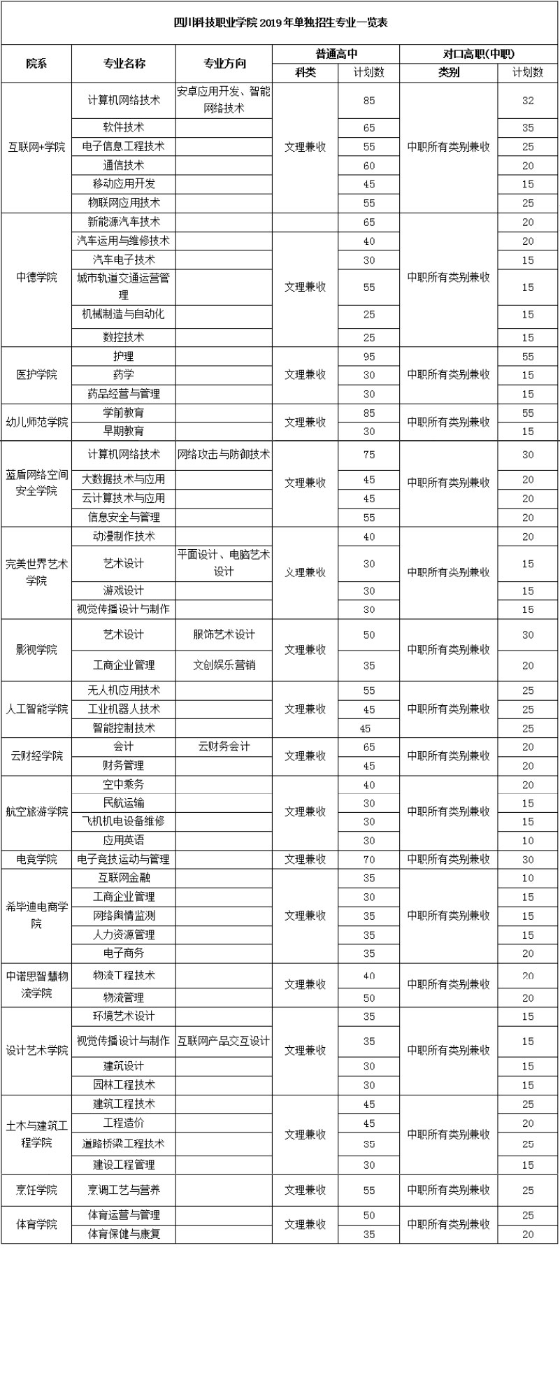 四川科技职业学院招生计划