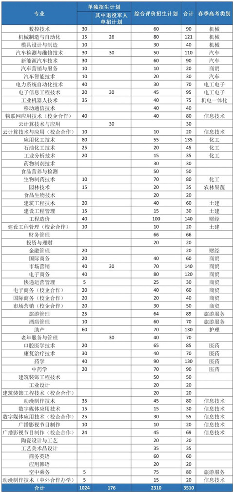 淄博职业学院2020年单独招生计划和招生专业