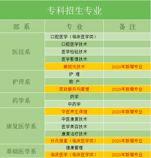 云南医药健康职业学院2020年招生专业（图）