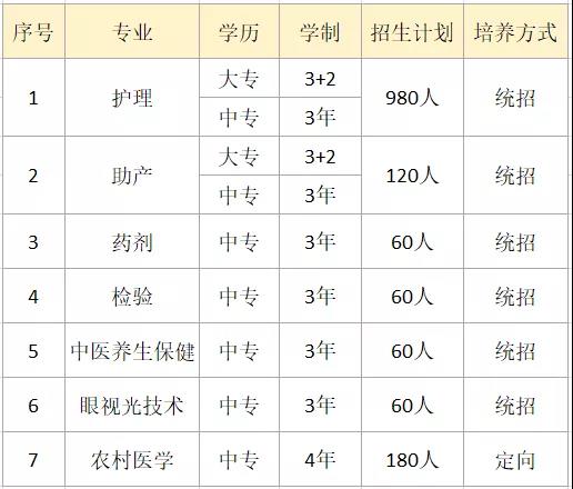 2019年上饶卫生学校招生计划