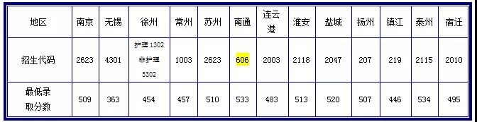 南京卫生学校2018年录取分数线