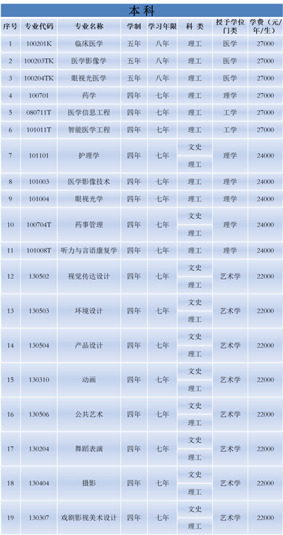 辽宁何氏医学院2020年招生专业设置说明