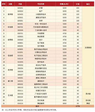 泰州职业技术学院2020年提前招生 