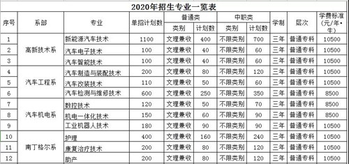 四川希望汽车职业学院2020年招生计划