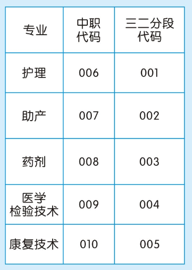 肇庆医学高等专科学校附属卫生学校2020年招生简章