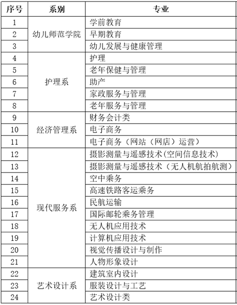 河北女子职业技术学院2020年单独招生专业