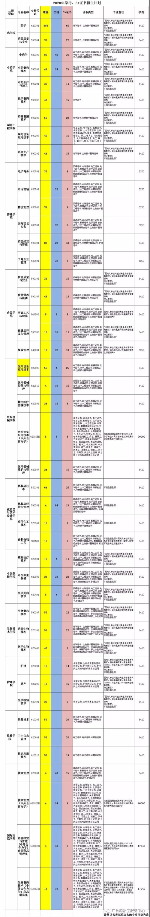 广东食品药品职业学院招生