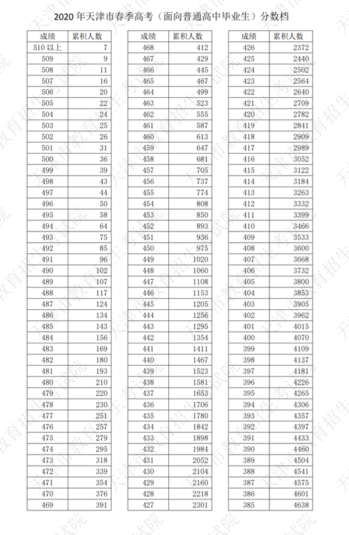 2020年天津市春季高考（面向普通高中毕业生）分数档