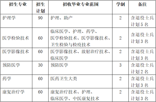 蚌埠医学院2020年专升本招生专业及计划