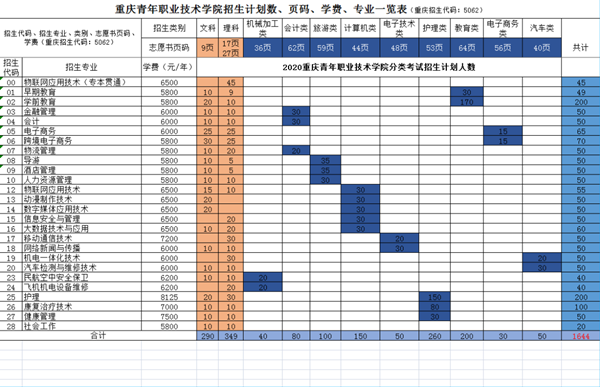 重庆青年职业技术学院2020年招生计划数、页码、学费、专业一览表