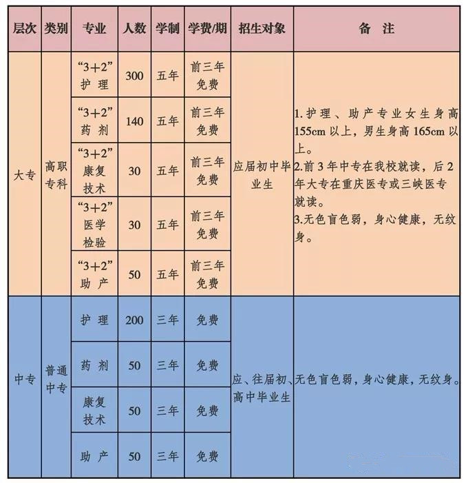 重庆市医药学校2019年招生计划